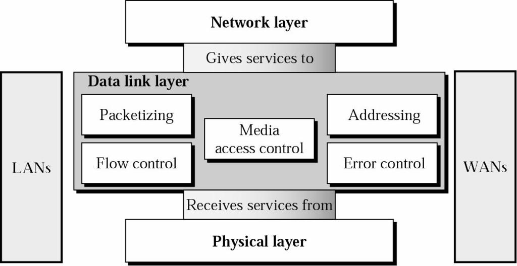 Position of the data-link layer