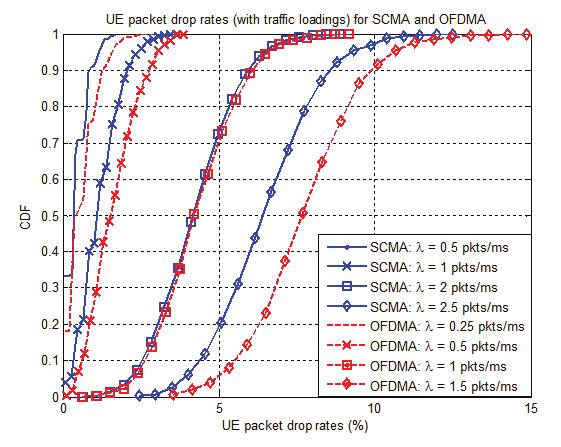 equivalent of one RB pair OFDMA resource is considered for each transmission with a fixed spectral efficiency of 1 bit/s/hz. The data transmitted in SCMA is spread over the 4 RB pairs.
