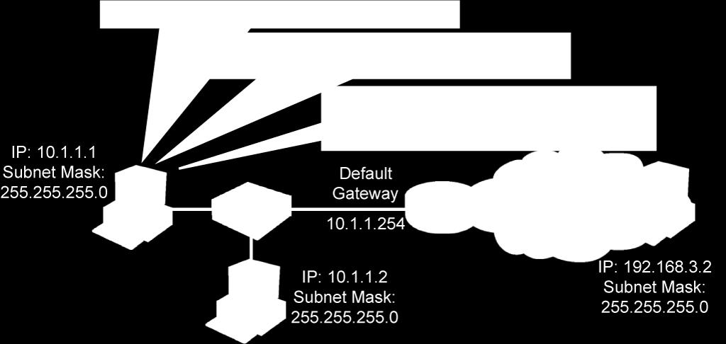 Default Gateways (Cont.) The default gateway is needed to send a packet out of the local network.