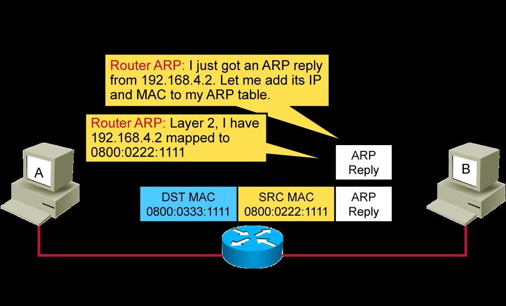 Host-to-Host Packet Delivery (Step 15 of 16) The router receives the ARP reply and takes the information that is required for forwarding the packet to