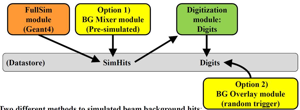 Simulation Detector geometry implemented in Geant4 Parameters obtained from xml file/database Energy