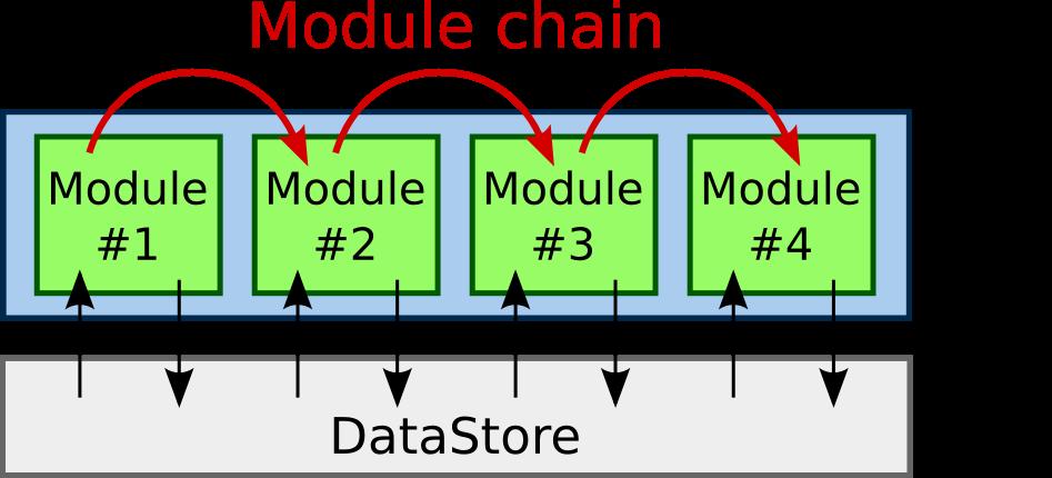Software Framework Dynamic loading of modules Data