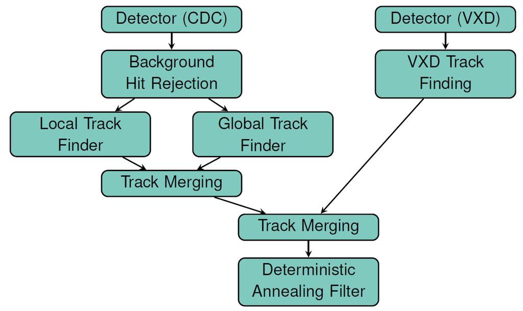 Tracking Cluster