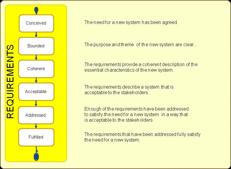 Alphas: Example Requirements Description What the software system must do to address the opportunity and satisfy the stakeholders.