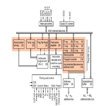 Figure 1.3 Architecture of 8085 Timing and Control Unit The timing and control unit is a section of the CPU.