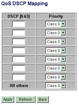 4.8.2 DSCP Mapping Configuration DSCP [0-63] Priority All others [Apply] [Refresh] [Back] Description Seven user-defined DSCP values which are configured with a priority class 0 ~ 63-6-bit DSCP value