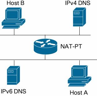 Topology Example with DNS The DNS deployment in a NAT-PT topology generally looks like Figure 7 (below). A DNS server is deployed in each realm: IPv6 and IPv4.
