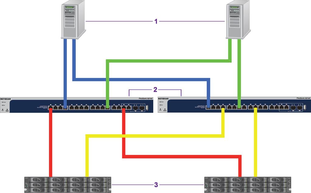 High-Speed Network Storage You can use the switches to provide high-speed connections and