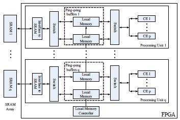 Figure 4: The Architecture of the proposed Distributed Canny Algorithm Figure 5: Block diagram of the CE (co mpute engine) for the proposed Distributed Canny edge Detection Each processing unit