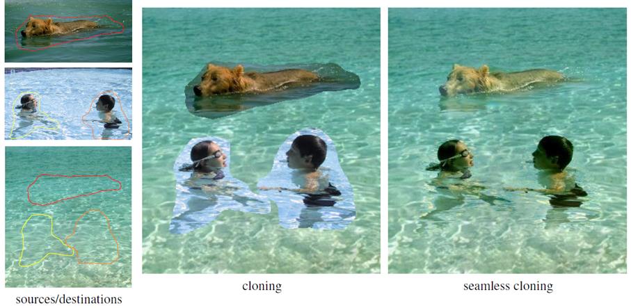 Application: Gradient-domain image editing Goal: solve for pixel values in the target region to match gradients of the