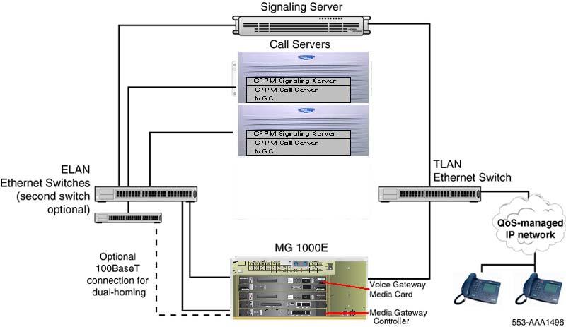 System types Figure 11: Network connections on MG 1000E The separate Local Area Network (LAN) subnets that connect the Media Gateways and the Servers to the customer IP network are as follows: ELAN