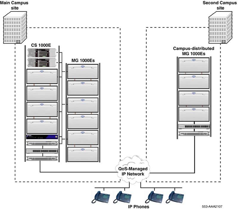 Configuration options Figure 15: Campus-distributed Media Gateways In this configuration, a CS 1000E system is installed at the main site, and additional Media Gateways and an optional Signaling