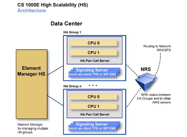 Configuration options Figure 19: CS 1000E High Scalability You can deploy a CS 1000E HS with Campus Redundancy, Geographic Redundancy, or with multiple HA systems dispersed geographically.