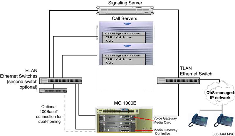 32 System architecture Figure 10 Network connections on MG 1000E The separate LAN subnets that connect the MG 1000E and the Call Server to the customer IP network are as follows: ELAN subnet The ELAN