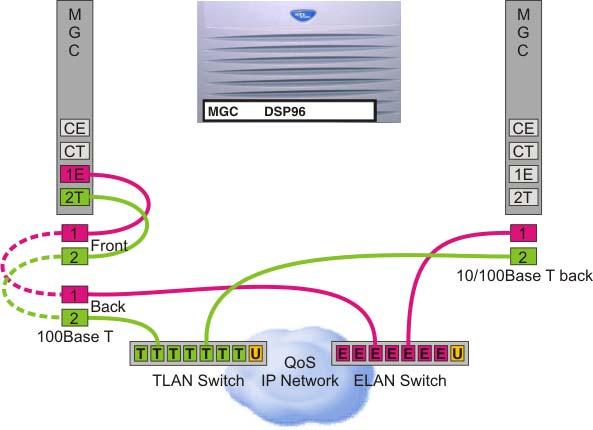 Appendix D: Supported cabling options Page 213 of 224 Figure 60 MGC cabling in a Media Gateway MGC back