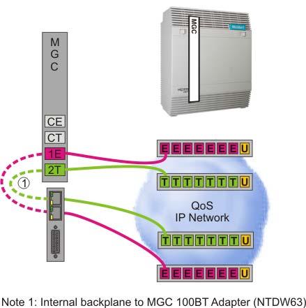 Page 216 of 224 Appendix D: Supported cabling options Figure 63 on page 216 shows the MGC in a