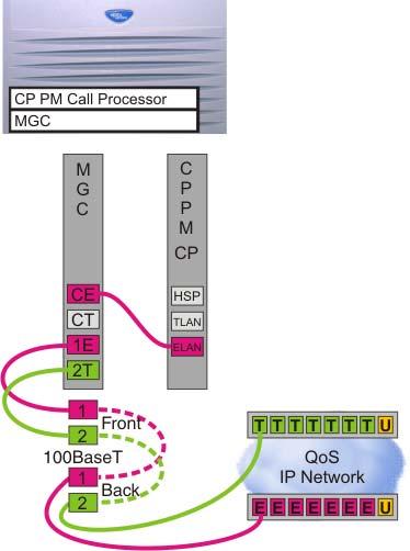 Appendix D: Supported cabling options Page 217 of 224 Figure 64 on page 217 shows the MGC and CP as a SA Call