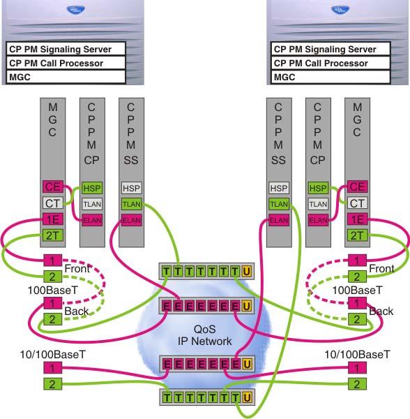 Appendix D: Supported cabling options Page 223 of 224 Figure 70 on page 223 shows a Dual-homed HA Call Server with a dual-homed HSP in Media Gateways.