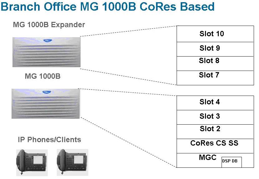 Page 48 of 224 Coresident Call Server and Signaling Server Figure 3: MG 1000B CP PM Coresident Call Server and Signaling Server Communication Server 1000E TDM Communication Server 1000 Release 6.