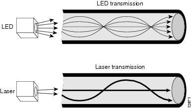 Transceivers, Module Connectors, and Cable Specifications Cleaning the Fiber-Optic Connectors the generated light that shines in multiple directions can overfill the existing cable space and excite a