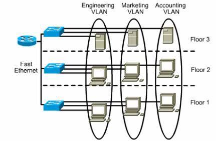 VLAN A group of ports or users in the same broadcast domain LAN switches and network management software provide a mechanism to
