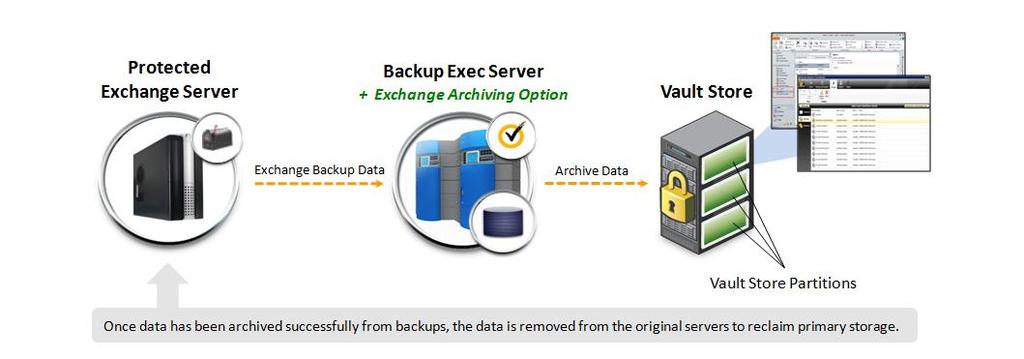 Exchange Archiving Option: Process Flow Storage Reduction