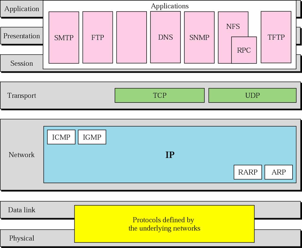 TCP/IP and OSI model 5 4 3 2 1 The