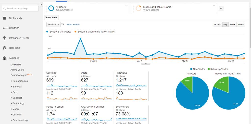 tracks and reports website traffic.