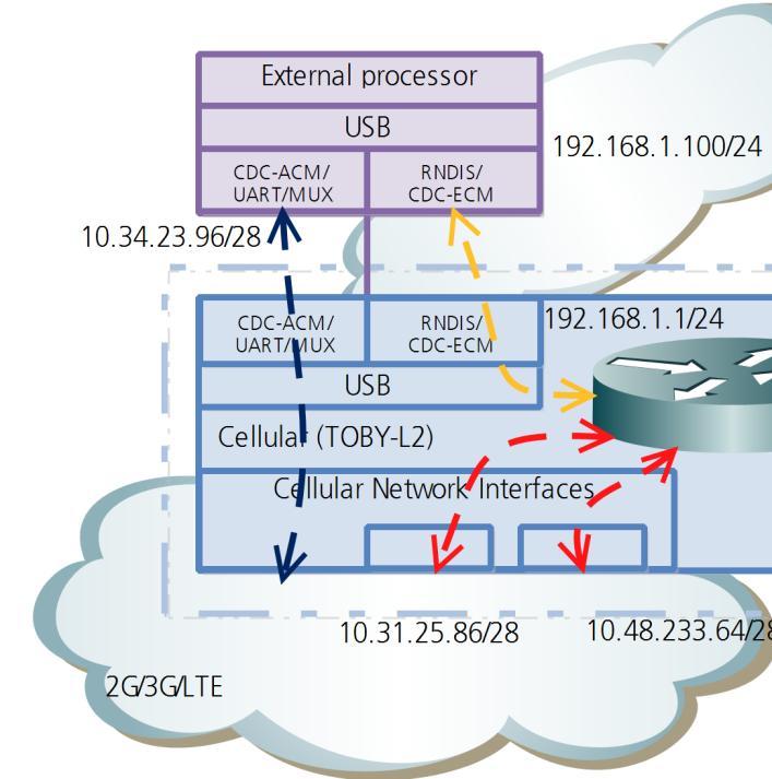 Figure 9: 3 PDP contexts, one PPP (router mode) 5.2.