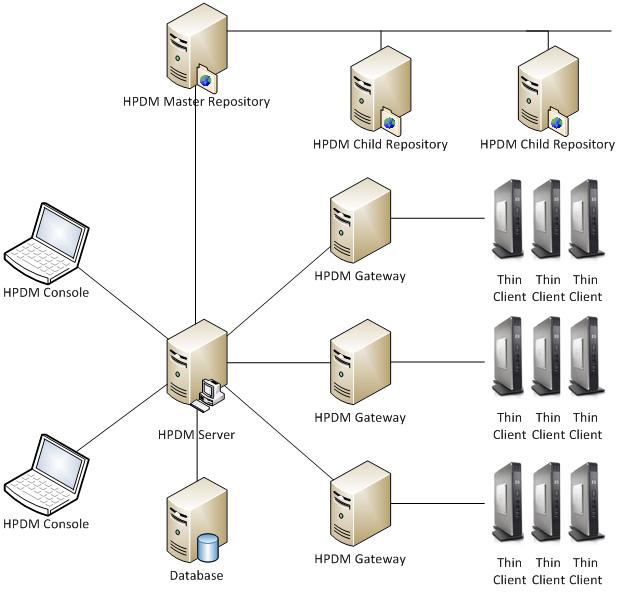 Overview HP Device Manager is structured as a Console Server Gateway system. Figure 1-1 HP Device Manager overview NOTE: The deployment of the HP Device Manager system is very flexible.