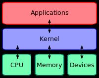 OS Kernel Process Management Multitasking Interrupts Modes Memory
