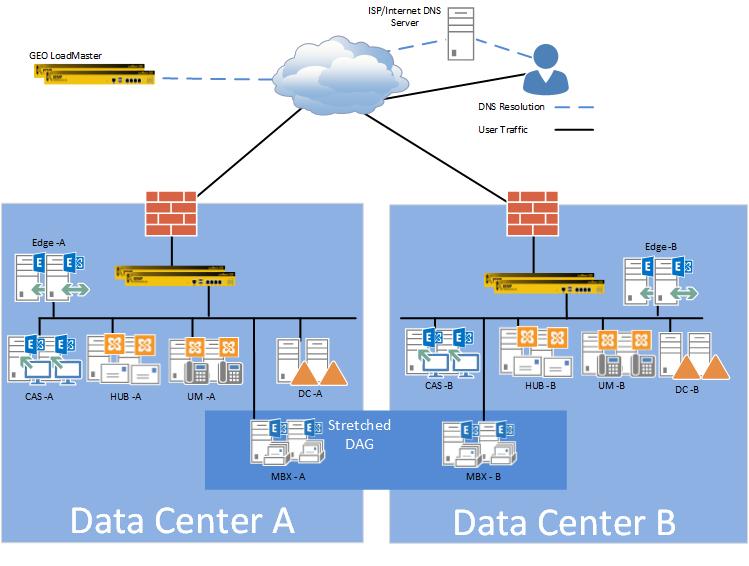 Exchange 2010 Site Resiliency and KEMP GEO LoadMaster Figure 5-1: Exchange Site Resiliency With the configuration as described in Figure 5-1, when a data center fails, a second data center can be