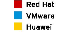 Red Hat Enterprise Linux 7: Virtualization and Cloud 18 NUMA capabilities in KVM for
