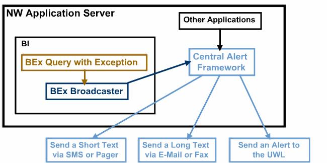 4 Appendix The following picture gives you an overview about the integration of Information Broadcasting and the central alert framework: You can find more