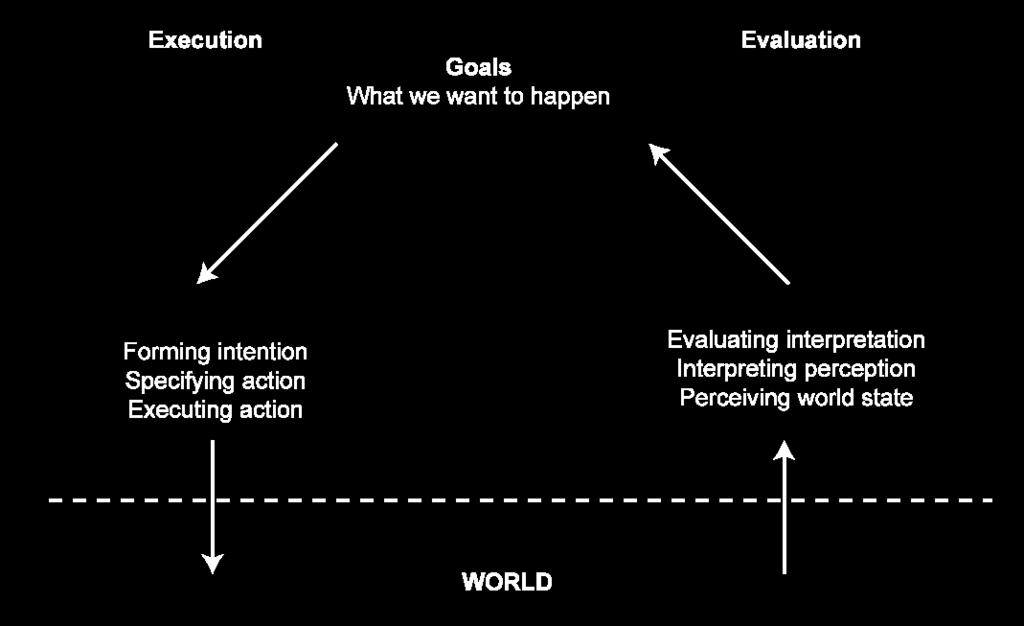 Execution/Evaluation Action Cycle: Stages of Action Gulf of Execution Gulf of