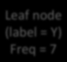 Prune back: cost complexity Cost complexity of a (sub)tree: Classification error (based on training data) and a penalty for size of the tree Decision node (Freq = 7) tradeoff (T ) = Err(T )+α L(T )