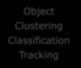objects Object list with
