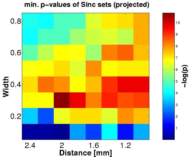 max t values of Sinc sets (projected) 0.8 9 Width [mm] 0.6 0.4 8 7 t value 6 5 0.2 4 3 2.4 2 1.6 1.2 Distance [mm] max t values of Sinc sets (parameters) 0.8 5.5 5 Width [mm] 0.6 0.4 4.5 4 3.
