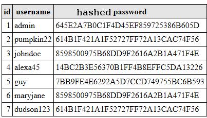 Exercise: Looking Forward To HW 4 Likely do a password cracking exercise Given an securely hashed password file Describe means to