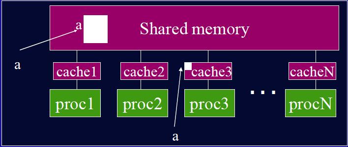 OpenMP Memory Two issues, coherence and consistency.
