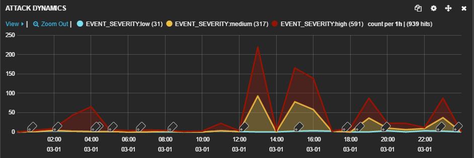 Hour-by-hour graph of attacks on March 1, displayed in the PT AF interface When designing corporate security measures, it is best to take into account the times during which attacker activity is at