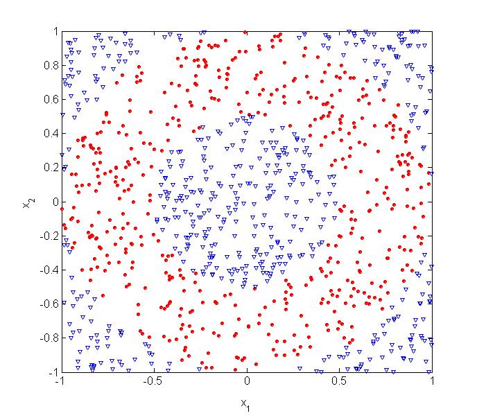Underfitting and Overfitting (Example) 500 circular and 500 triangular data points.
