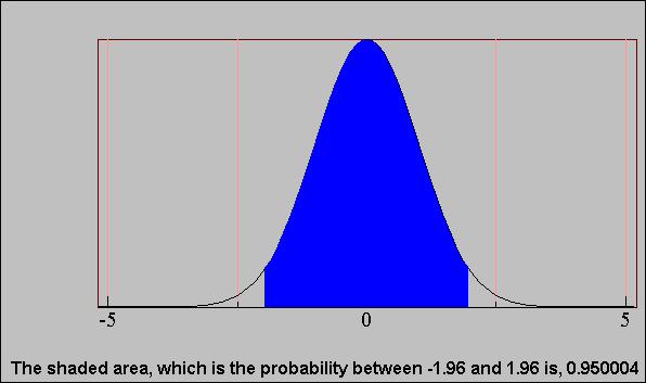 Confidence Interval for Accuracy Area = 1 - For large test sets (N > 30), - Observed accuracy has approx.