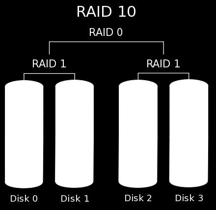 In the event of a physical drive failure, data can be re-calculated by the RAID system based on the remaining data and the parity information.