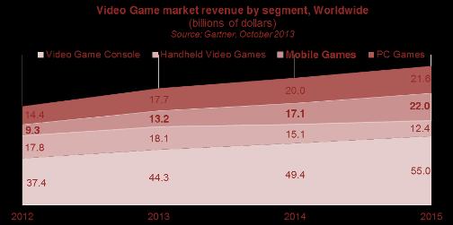 Gaming market The