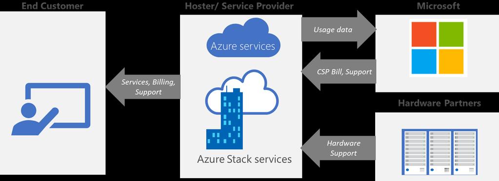 Figure 1. Azure Stack for Hosters and Service Providers The same CSP agreement and tenant subscription IDs can be used across both Azure and Azure Stack.