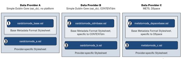 feeds from a specific content management system AND [3] A data-provider-specific stylesheet that incorporates [1] or [2].