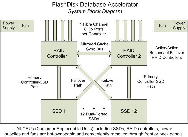 SSDs used in FlashDisk DBA take reliability a step further by using only more reliable Single Level Cell technology (SLC) rather than Multi-Level Cell (MLC) technology which offers higher capacity