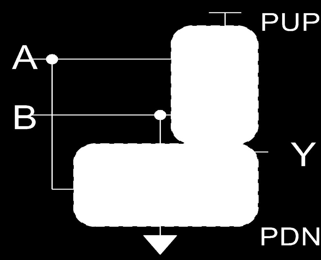 More Complex Gates: Pull-Up and Pull-Down Nets Pull-up net (PUP) off when pulldown (PDN) on PUP implemented as complement of PDN