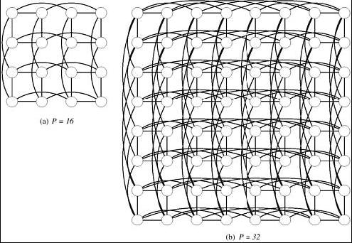 Embedding a Hypercube into a 2-D Mesh p-node hypercube into a p-node 2-D mesh, p is an even power of two. visualize the hypercube as sqrt(p) subcubes, each with sqrt(p) nodes.